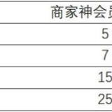 美团神会员，王莆中的第一把火